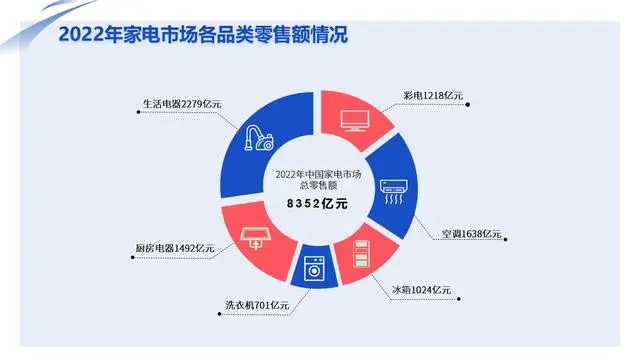 电器消费迈入“数智化”时代 “新电器”成新宠