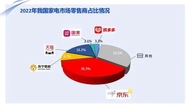 电器消费迈入“数智化”时代 “新电器”成新宠