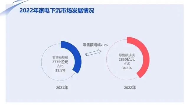 电器消费迈入“数智化”时代 “新电器”成新宠