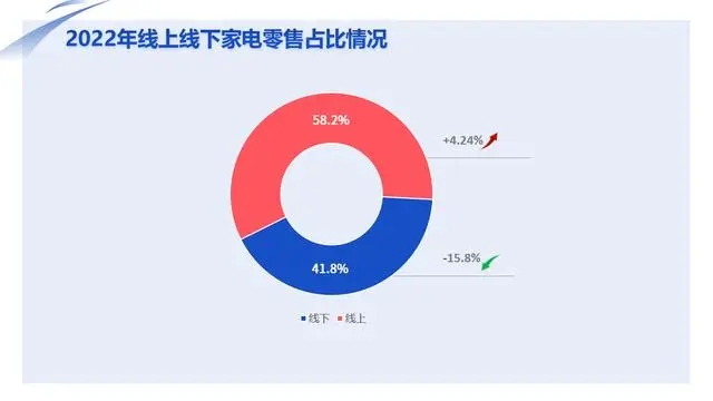 电器消费迈入“数智化”时代 “新电器”成新宠