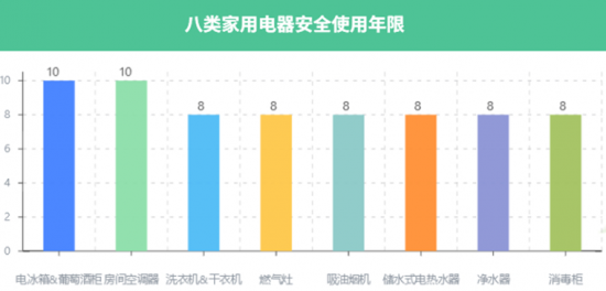 2023年 你不能不知道的家用电器安全使用年限