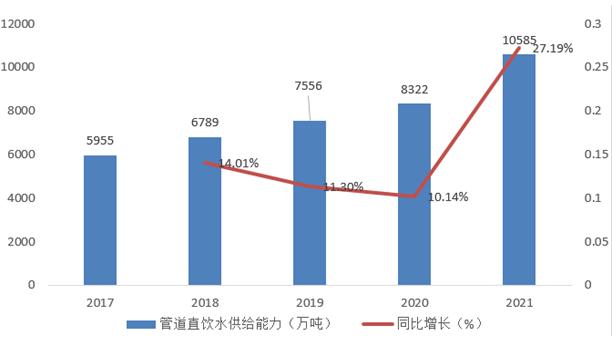 管道直饮水市场规模 管道直饮水行业前景与现状分析报告2023