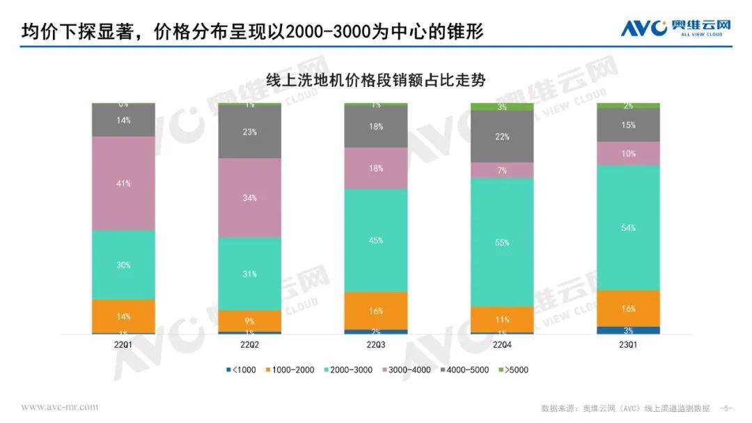 2023年Q1清洁电器市场总结：新年伊始未见晴 负重前行终致远 