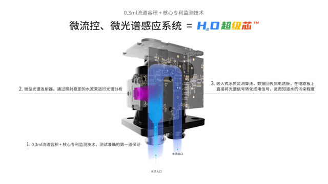 国内首创！一目科技多指标水质监测盒获公安部认证