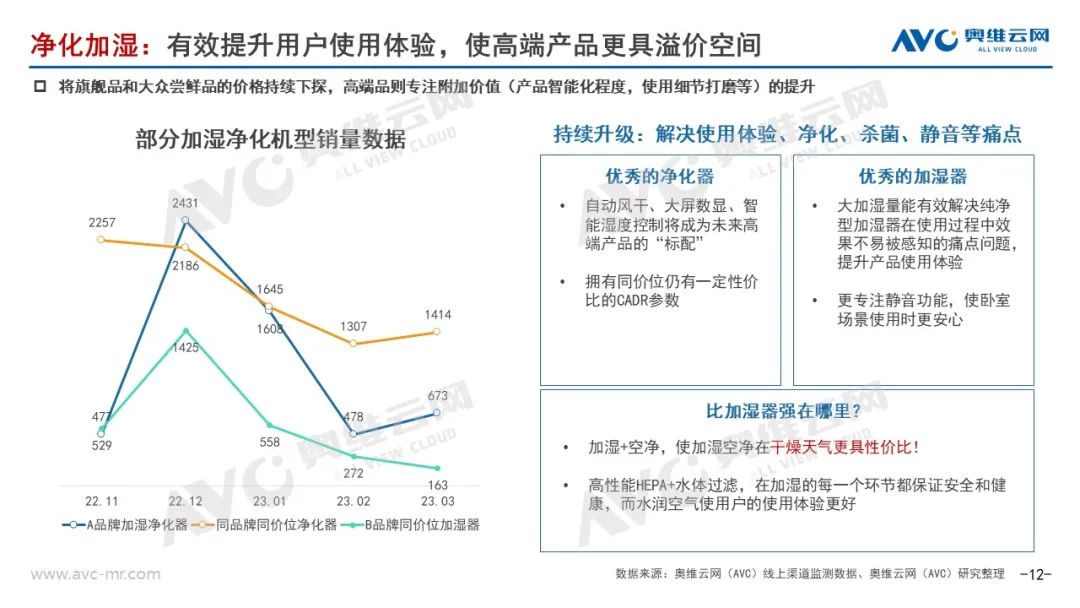 2023年Q1加湿器市场总结：坚守初心 静待花开 