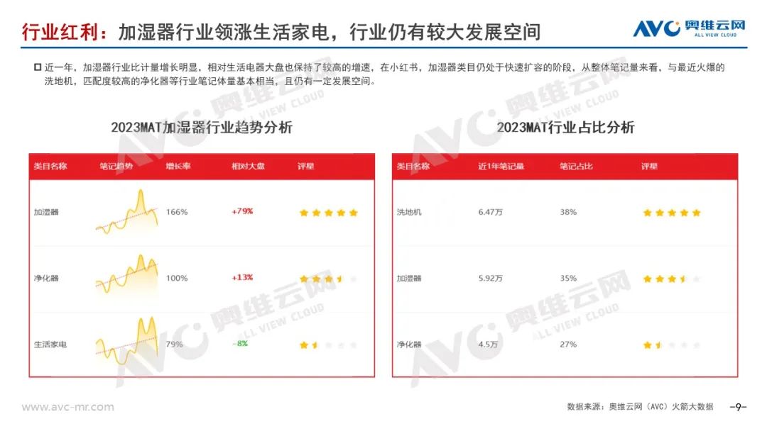 2023年Q1加湿器市场总结：坚守初心 静待花开 