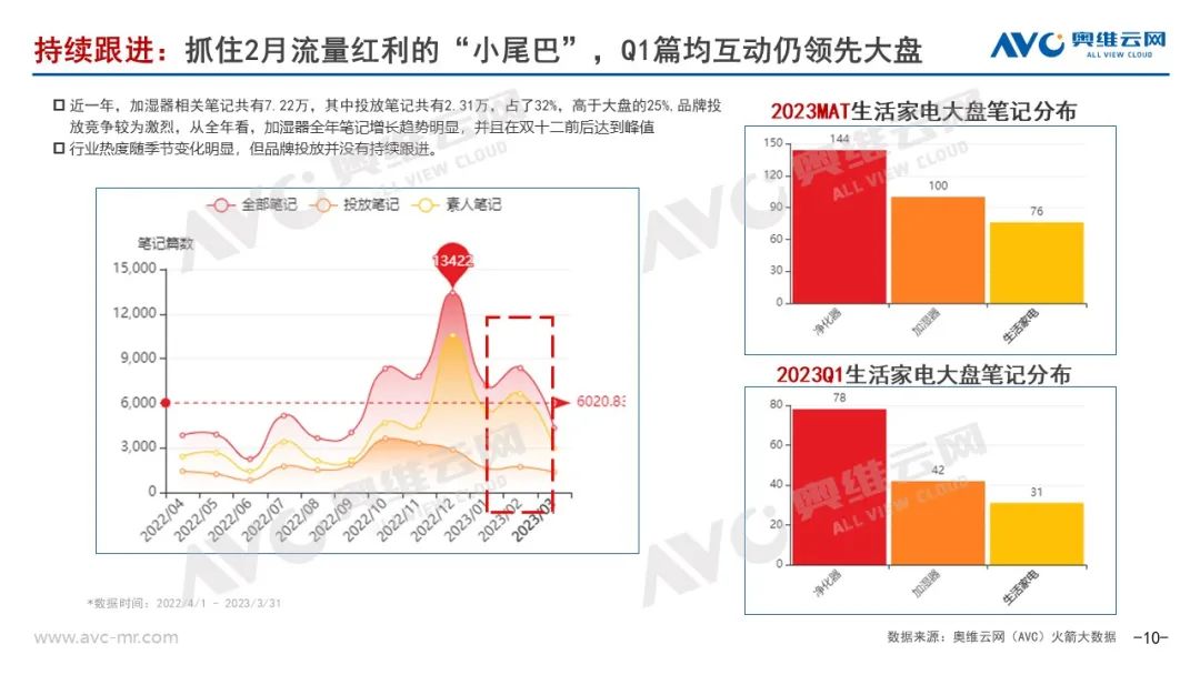 2023年Q1加湿器市场总结：坚守初心 静待花开 