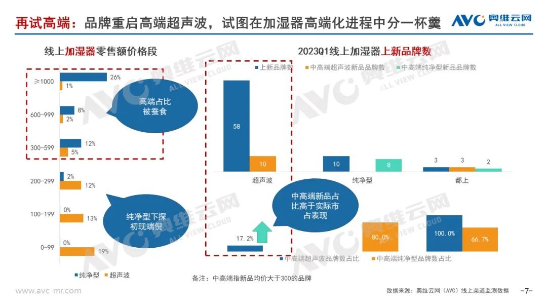 2023年Q1加湿器市场总结：坚守初心 静待花开 