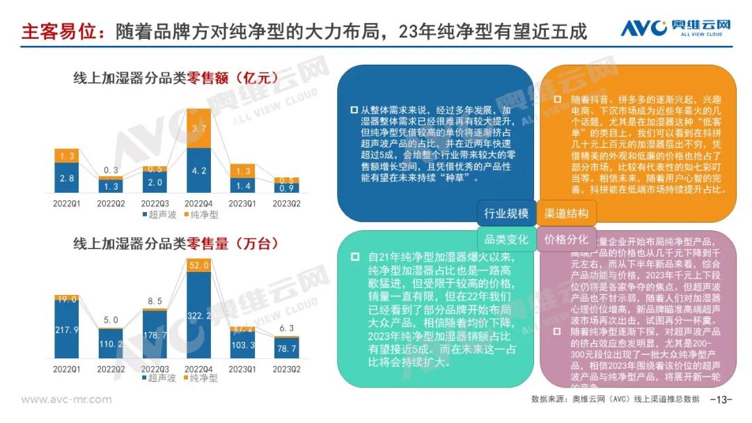 2023年Q1加湿器市场总结：坚守初心 静待花开 