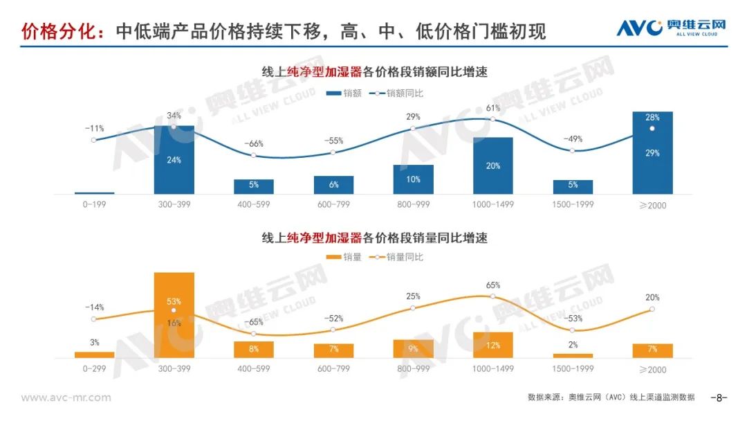 2023年Q1加湿器市场总结：坚守初心 静待花开 