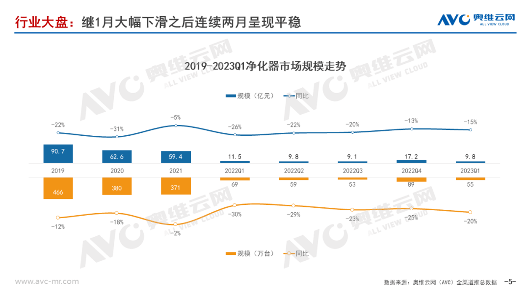 2023年Q1净化器市场总结：曙光已现 618有望增长！ 