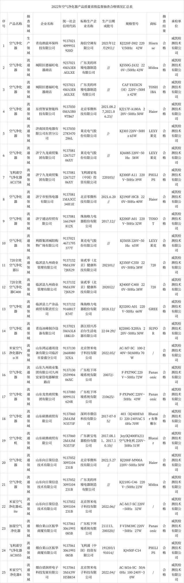 山东省市场监督管理局抽查空气净化器产品25批次 未发现不合格项目