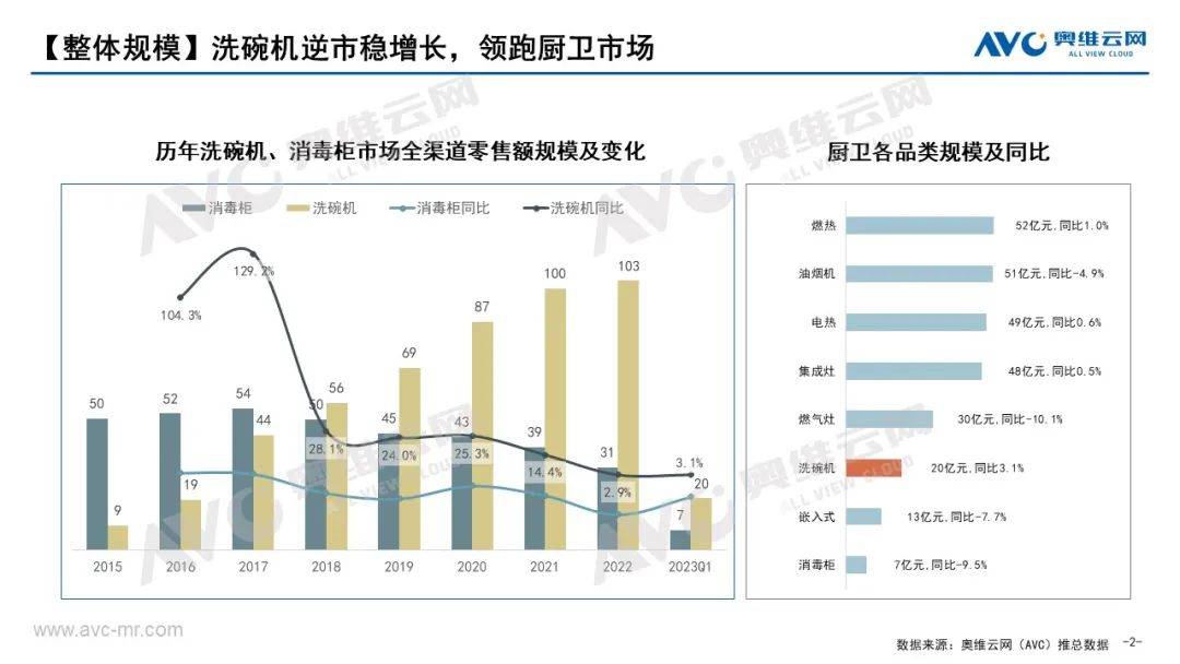 2023年Q1洗消市场总结：厨卫新宠 强势领跑