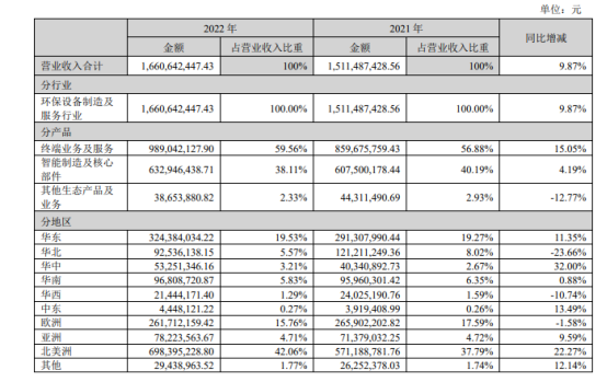 年度报告｜开能健康去年营收16.61亿元