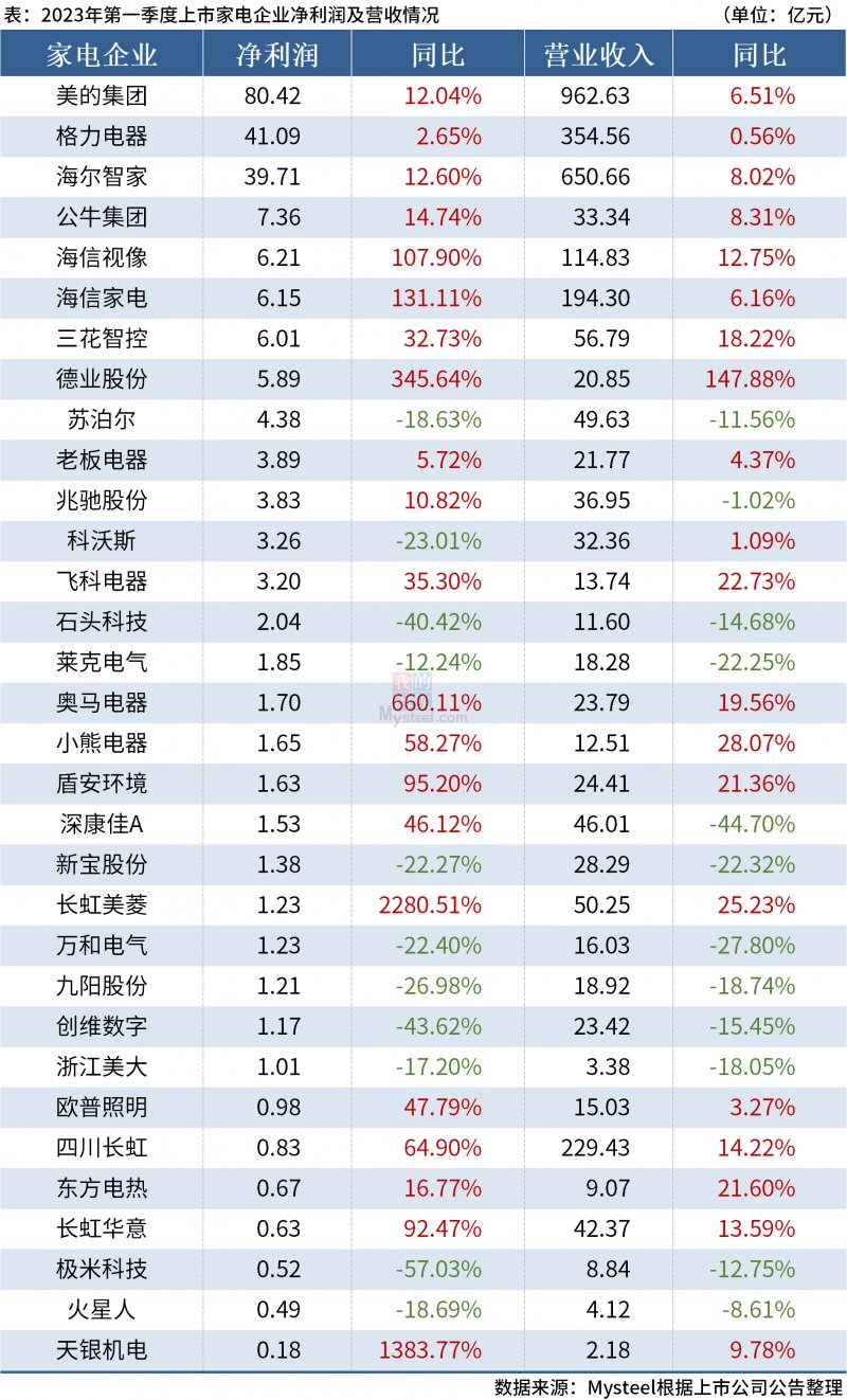 32家电器企业公布一季报 6成净利增长