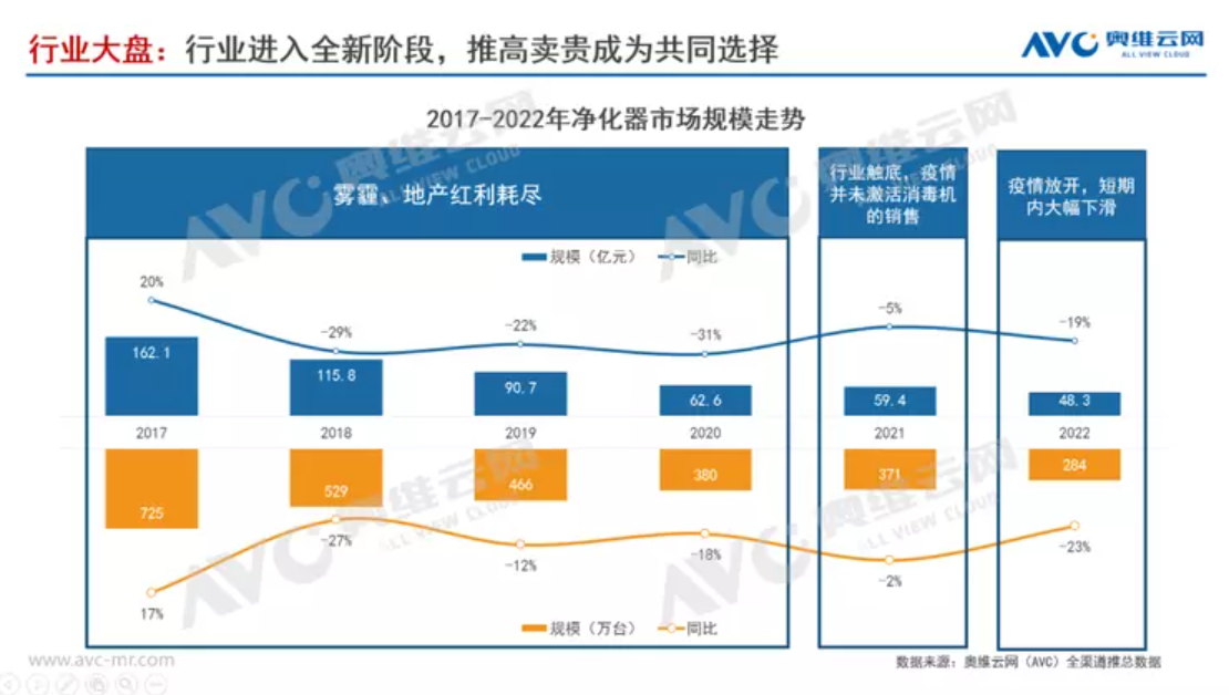 空气净化器迎新国标：产业亟待企稳止跌 企业抓紧清理库存