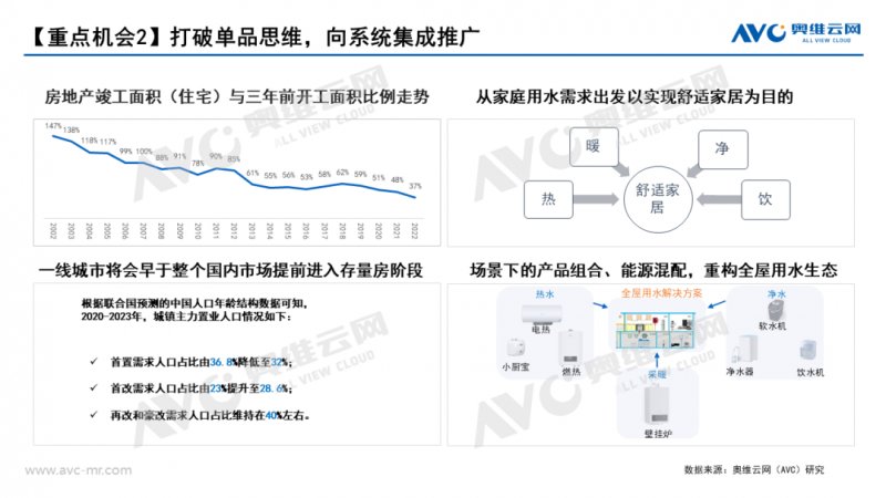 2022-2023年用水家电市场趋势分析