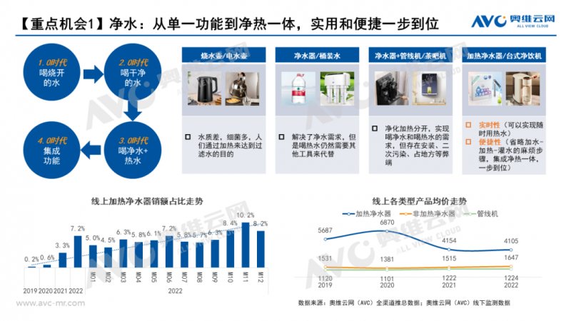 2022-2023年用水家电市场趋势分析