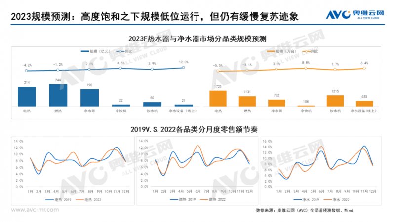 2022-2023年用水家电市场趋势分析