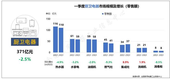 出口好转 内销改善 电器行业步入焕新升级窗口期