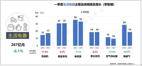 出口好转 内销改善 电器行业步入焕新升级窗口期