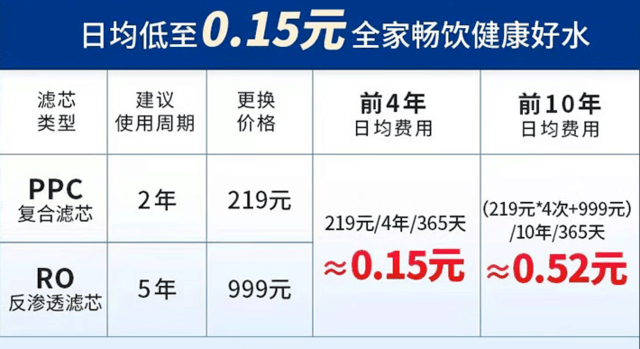 10年净水器选购经验总结：看完谁都坑不了你