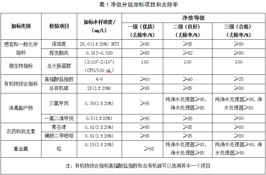 水质处理器的净化效果分级与评价标准即将颁布  团标审核会在广州召开