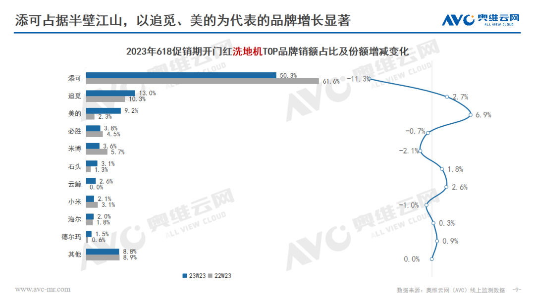 环电618快报 | 清洁电器稳步增长 行业发展回归理性