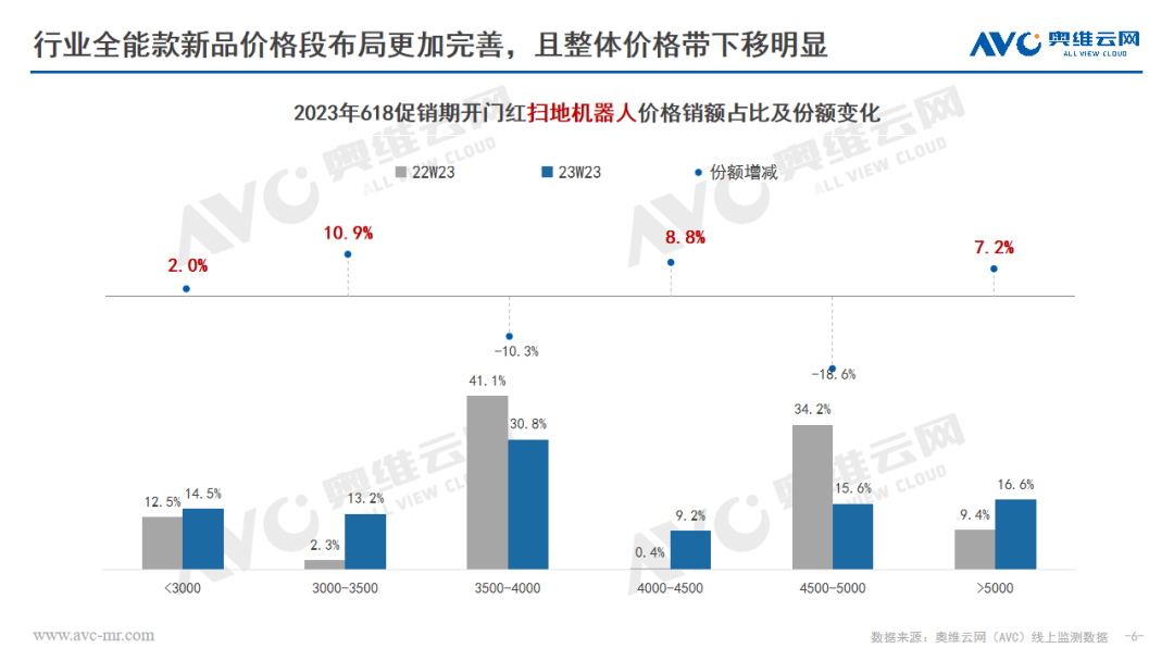 环电618快报 | 清洁电器稳步增长 行业发展回归理性