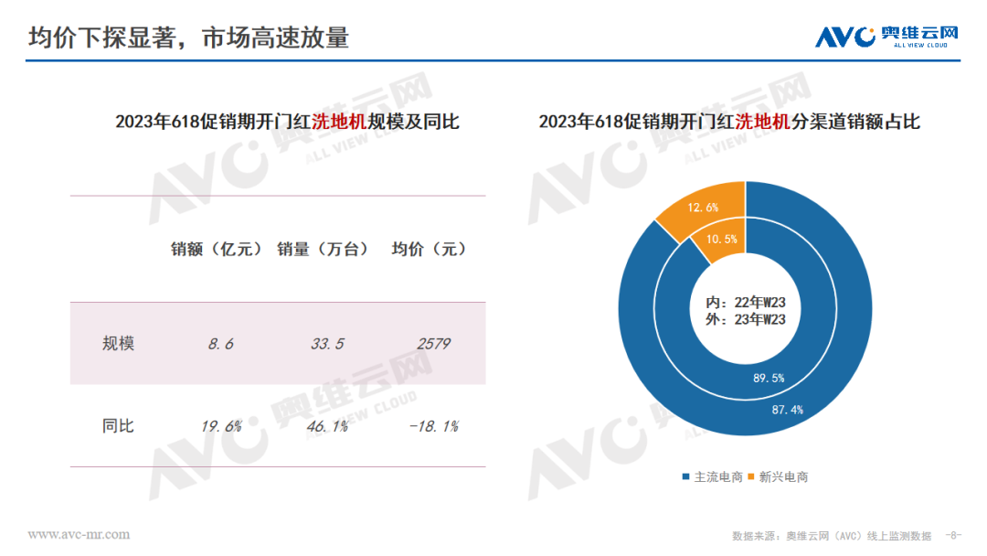 环电618快报 | 清洁电器稳步增长 行业发展回归理性