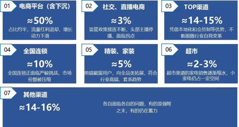 渠道江湖风起云涌 导向“分化”还是“融合”？