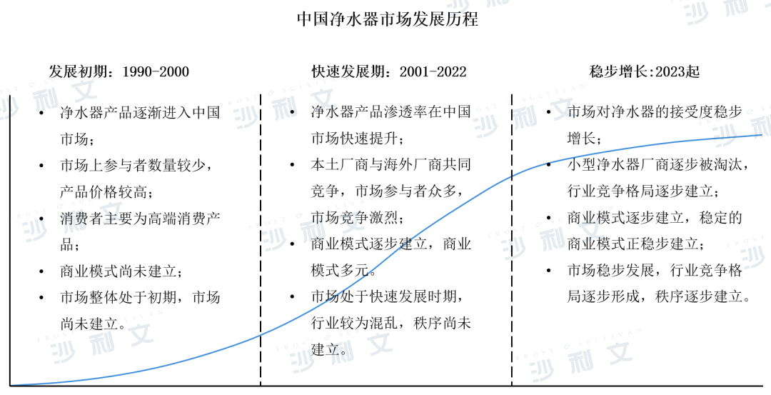 沙利文发布《2023中国商用净水器行业研究报告》