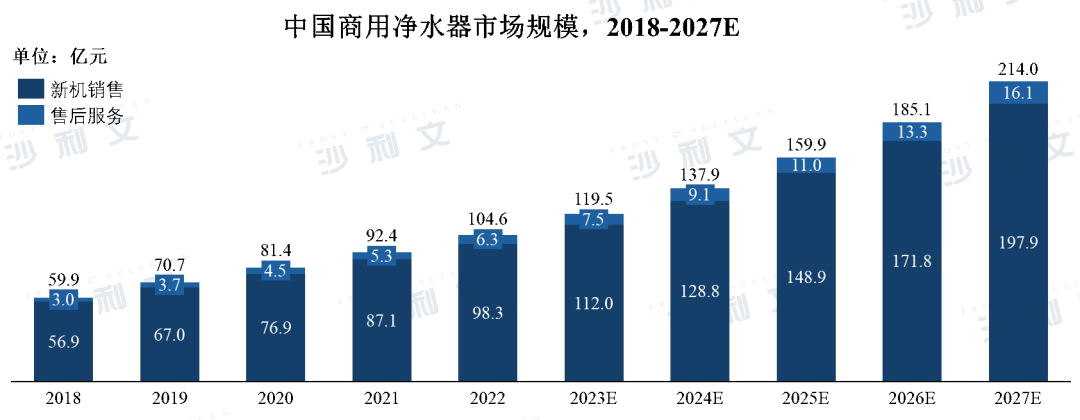 沙利文发布《2023中国商用净水器行业研究报告》