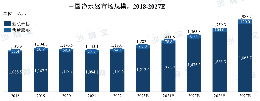 沙利文发布《2023中国商用净水器行业研究报告》