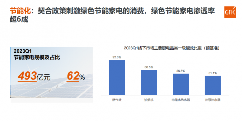 政策持续促进绿色智能电器消费 下沉市场迎来需求释放契机