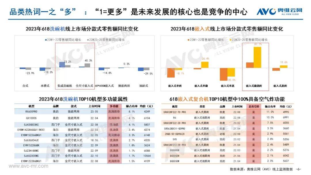 618品需厨电总结：上半年需求集中释放 质价比引领消费选择 