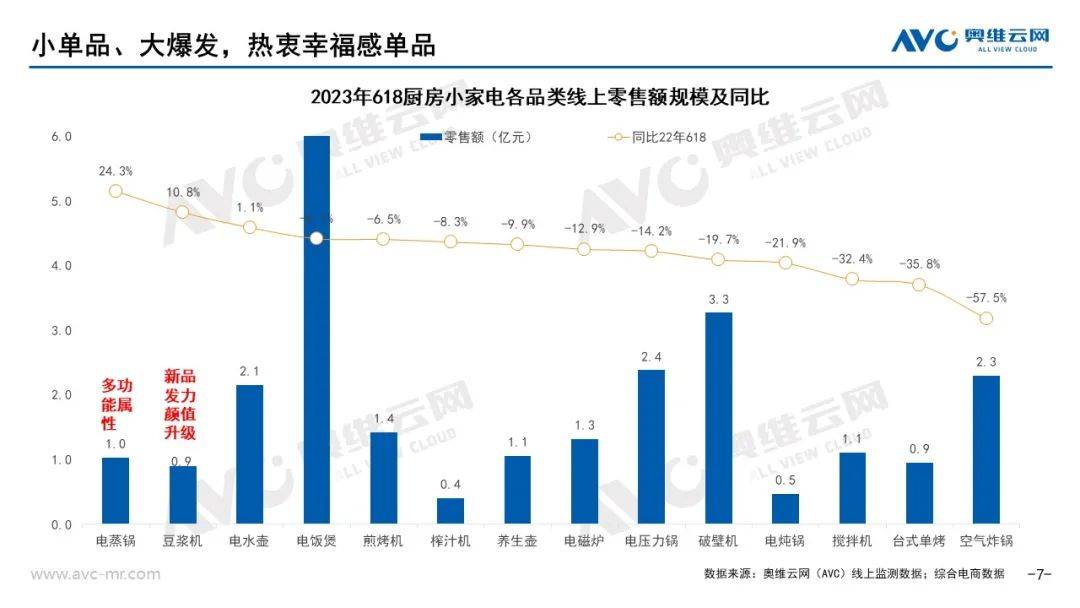 618小电总结：大类需求升级迭代 小类同比大增 幸福追求是根本 