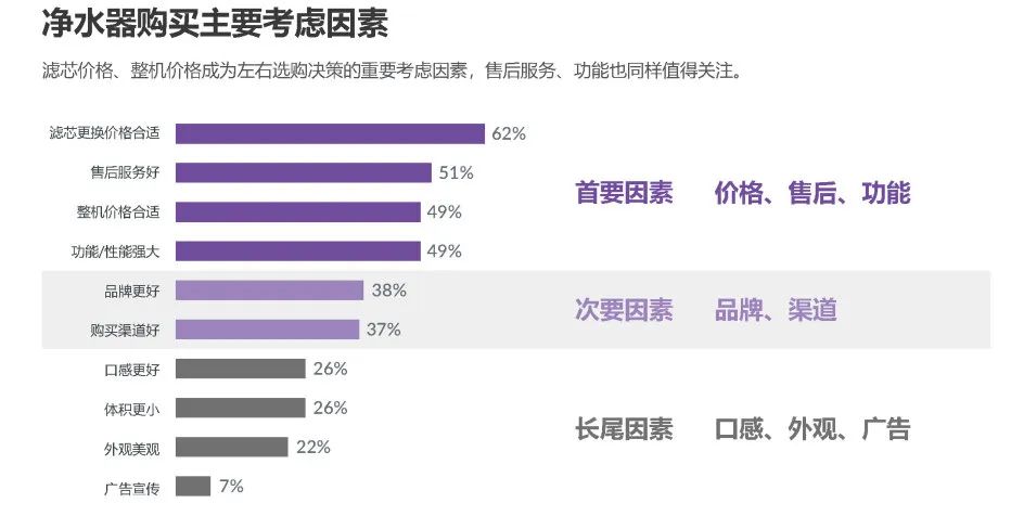 GfK携手安吉尔重磅发布《2023年中国家用净水行业发展白皮书》