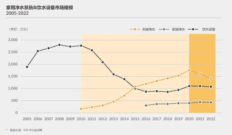 GfK携手安吉尔重磅发布《2023年中国家用净水行业发展白皮书》