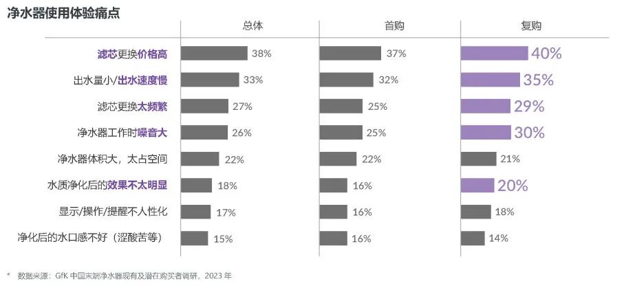 GfK携手安吉尔重磅发布《2023年中国家用净水行业发展白皮书》