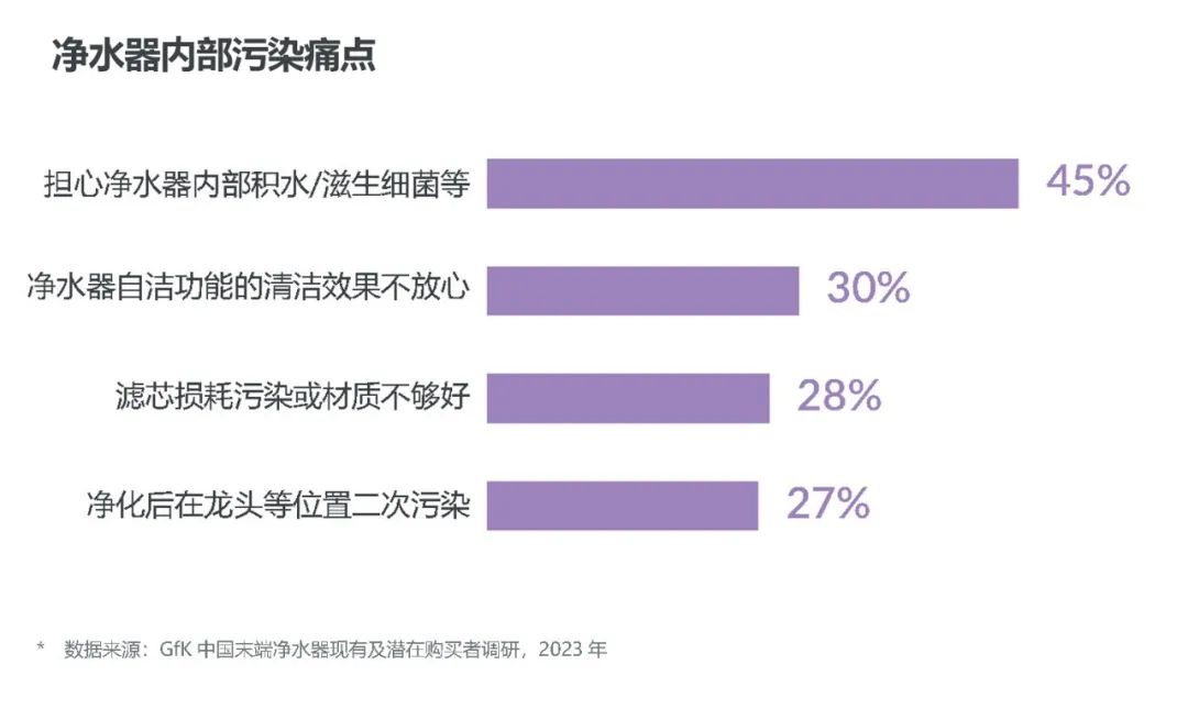 GfK携手安吉尔重磅发布《2023年中国家用净水行业发展白皮书》