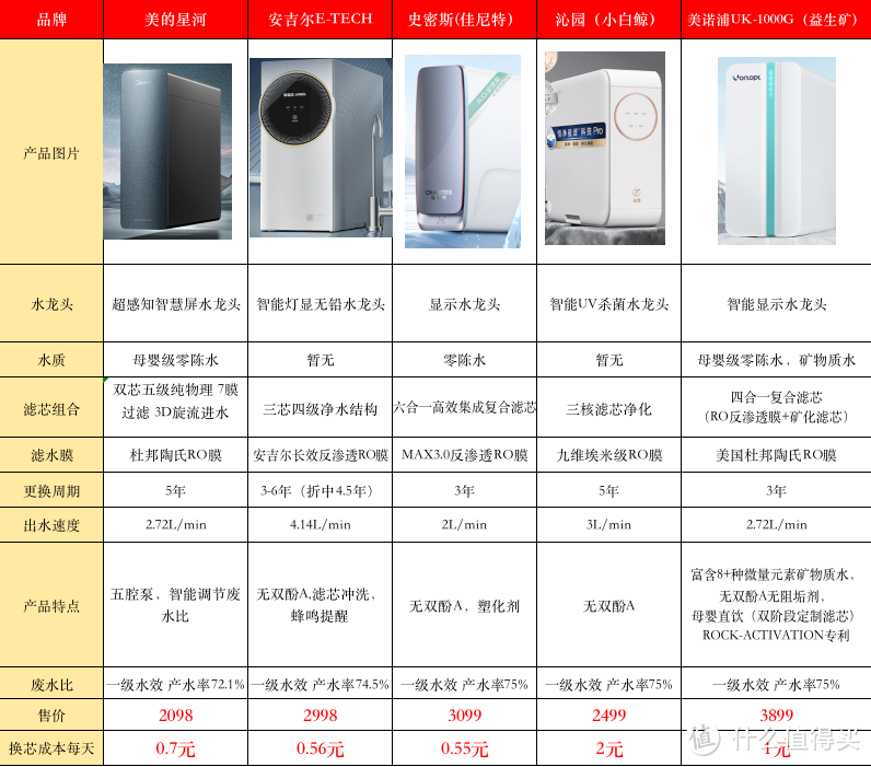 2023市面上5款热销净水器横向测评！