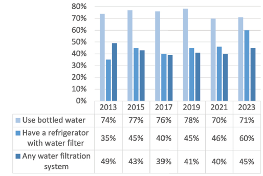 报告概要｜WQA美国水质协会2023年美国消费者意见调查