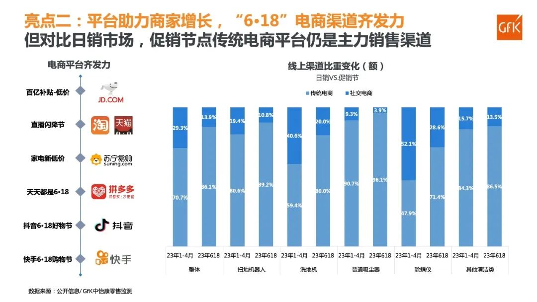 GfK报告｜2023年“6·18”清洁电器市场快报