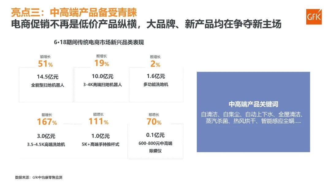 GfK报告｜2023年“6·18”清洁电器市场快报