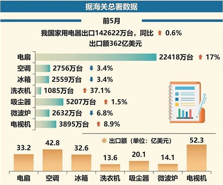 前5月我国电器出口额362亿美元