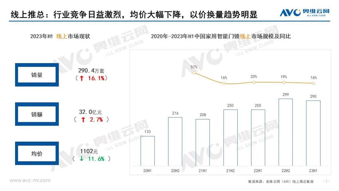 2023年H1家用智能门锁总结：房市挫不倒热潮 线上增幅强势 