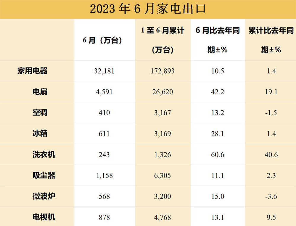 13部门发通知 “再推一把”家居电器复苏