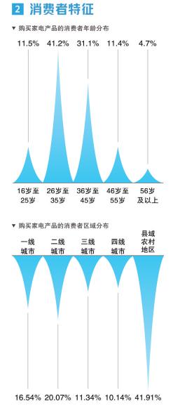 电器+家居 居家消费呈现新趋势