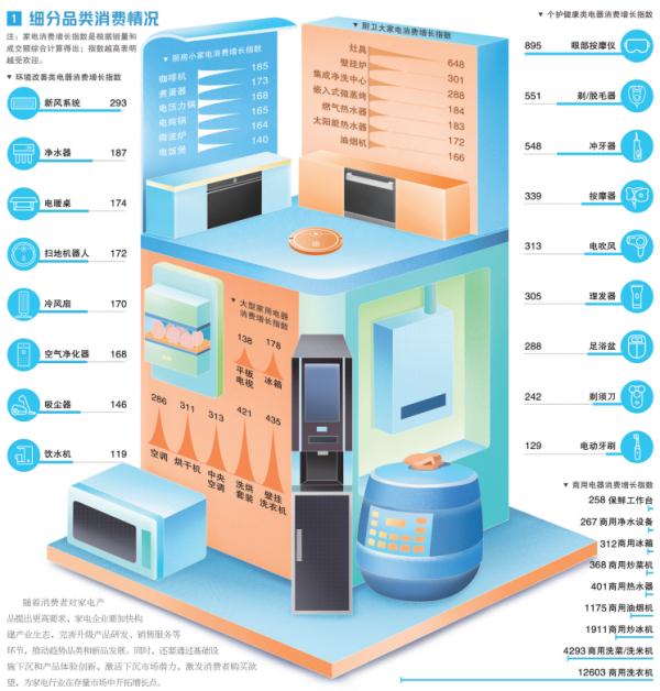 电器+家居 居家消费呈现新趋势